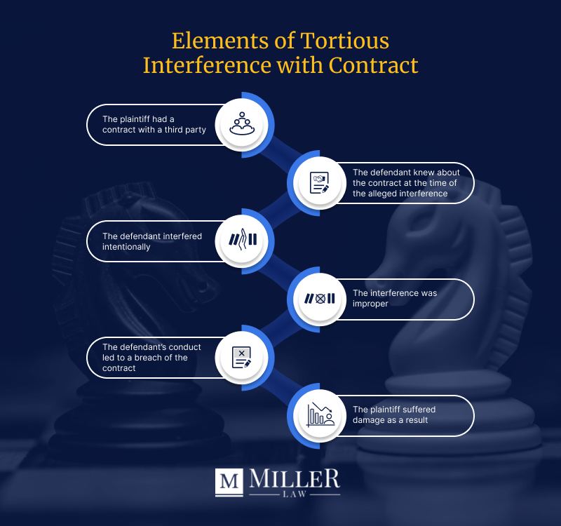 Elements of tortious interference with contract
